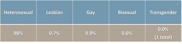 Chart of arbitrators by sexuality.